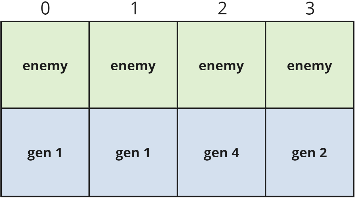 Example of a generational arena of enemies